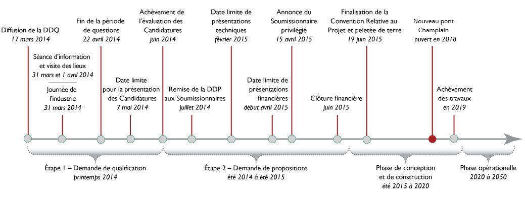 Graphique de l'échancier du projet; Lire une description textuelle de l'image ci-dessous.