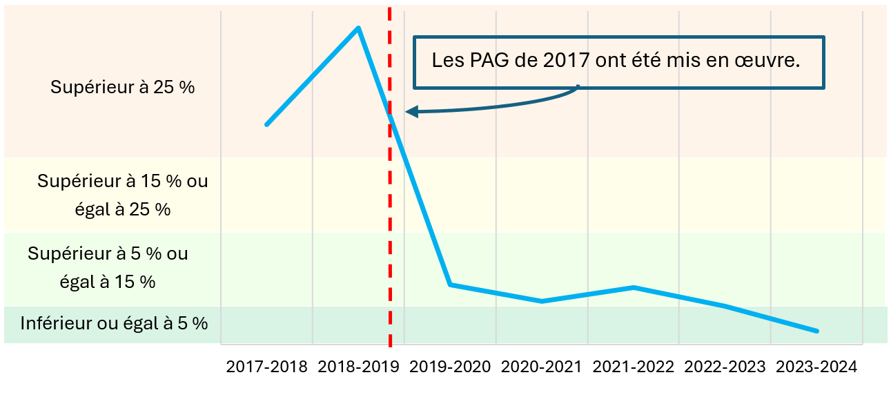 Figure 3. Le pourcentage moyen des lacunes dans les dossiers d’approvisionnement affiche une tendance à la baisse