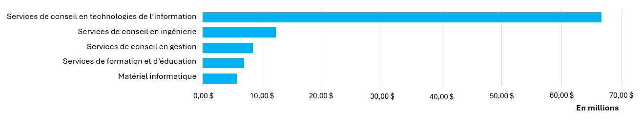 Figure 4. Cinq catégories principales d’attributions totales de marchés (en millions) (2017-2023)