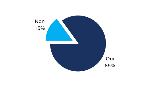 Figure 5. Pourcentage de propriétaires fonctionnels estimant qu’une formation supplémentaire sur les processus d’approvisionnement leur serait utile