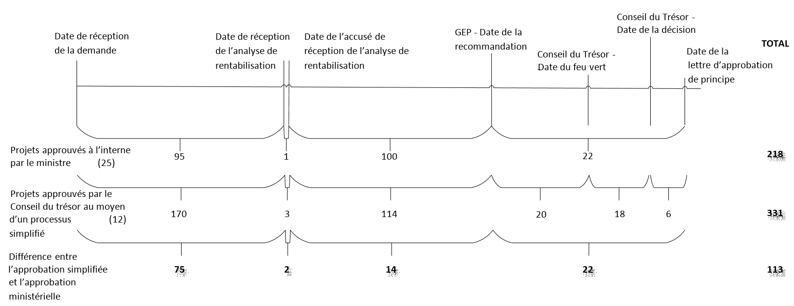 Processus d'approbation des projets - Temps moyen écoulé en jours civils