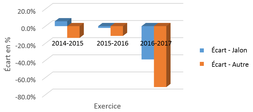 Écart entre les dépenses prévues et réelles