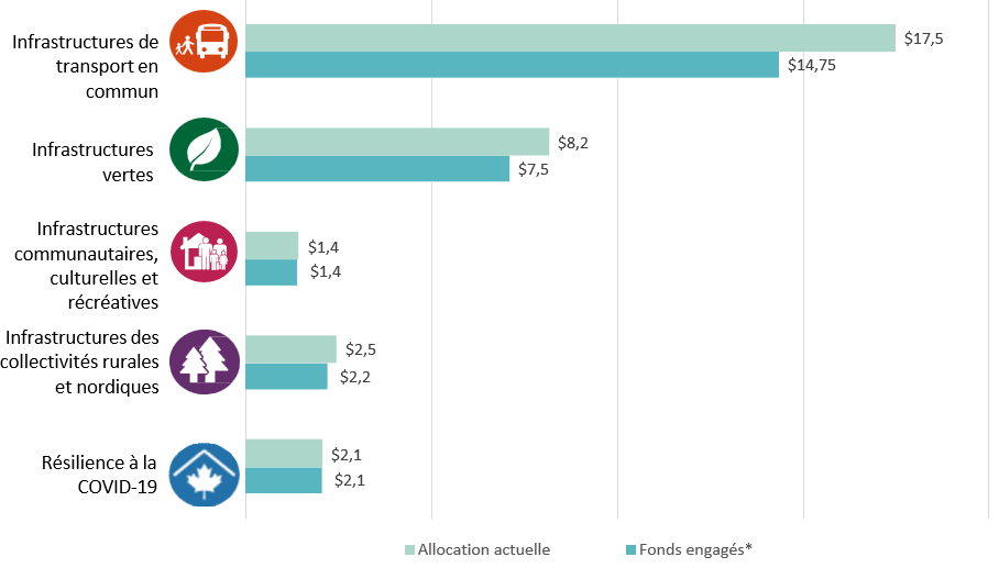 Figure 1 : État du Programme d'infrastructure Investir dans le Canada, Au 31 décembre 2023