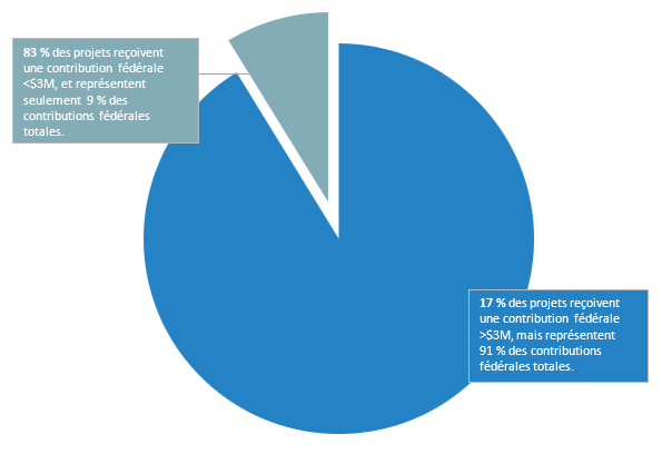 Figure 2 : Les projets approuvés du Programme d'infrastructure Investir dans le Canada, au 1<sup>er</sup> avril 2023*