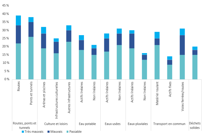 Figure 3 : Pourcentage des infrastructures essentielles dont l'état est très mauvais/mauvais/passable