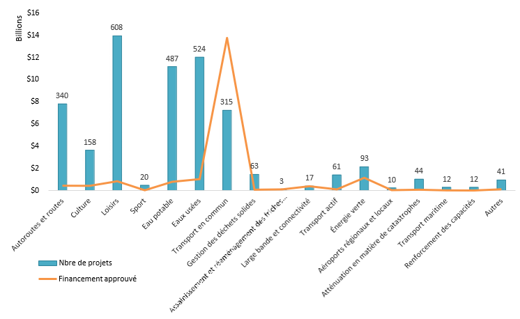 Figure 4 : Nombre total de projets du Programme d'infrastructure Investir dans le Canada et financement approuvé par catégorie d'actifs, Du 1<sup>er</sup> avril 2018 au 31 mars 2022