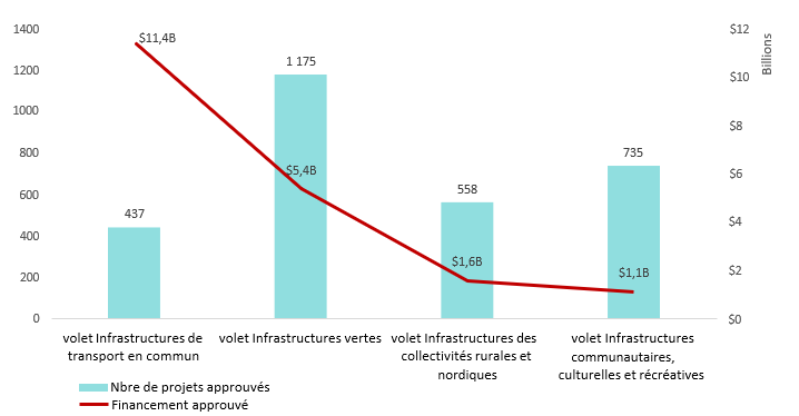 Figure 5 : Nombre de projets approuvés du Programme d'infrastructure Investir dans le Canada et contribution fédérale par volet d'avril 2018 à mars 2022