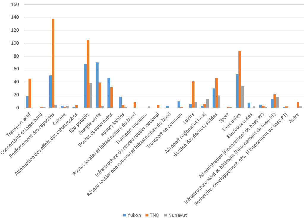 Figure 1 Nombre de projets financés dans les territoires par catégorie admissible (de 2007-2008 à 2017-2018)

