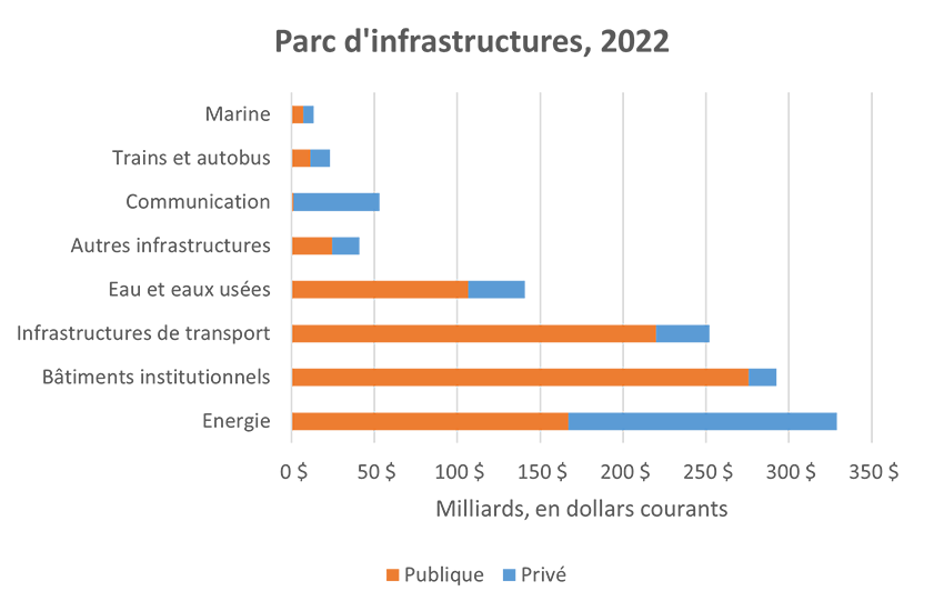 Parc d'infrastructures, 2022