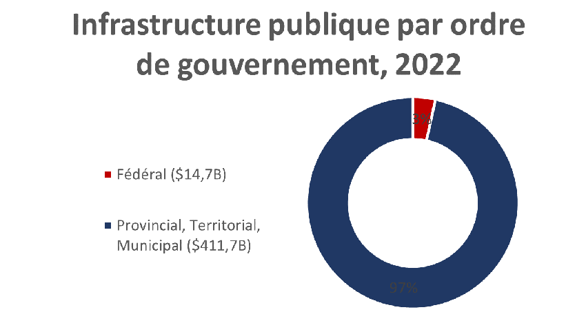 Infrastructure publique par ordre de gouvernement, 2022