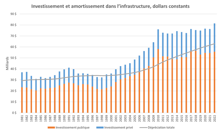 Investissement et amortissement dans l'infrastructure, dollars constants