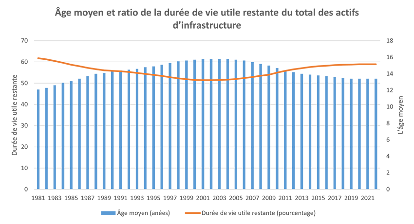 Âge moyen et ratio de la durée de vie utile restante du total des actifs d'infrastructure