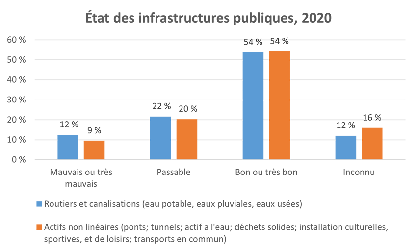 État des infrastructures publiques, 2020