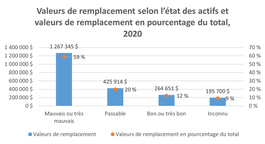 Valeurs de remplacement selon l'état des actifs et valeurs de remplacement en pourcentage du total, 2023