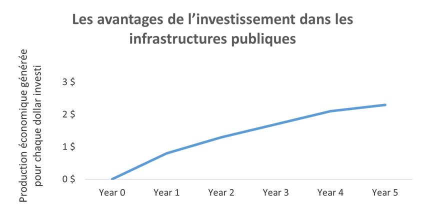 Les avantages de l'investissement dans les infrastructures publiques