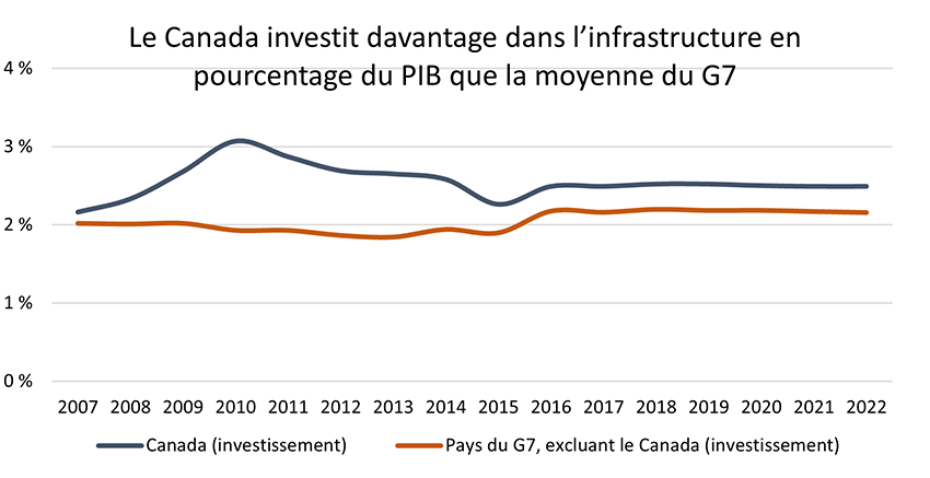 Le Canada investit davantage dans l'infrastructure en pourcentage du PIB que la moyenne du G7