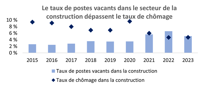 Le taux de postes vacants dans le secteur de la construction dépassent le taux de chômage