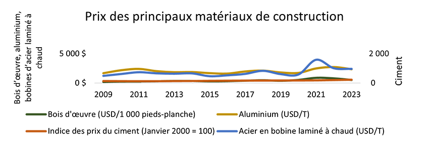 Prix des principaux matériaux de construction