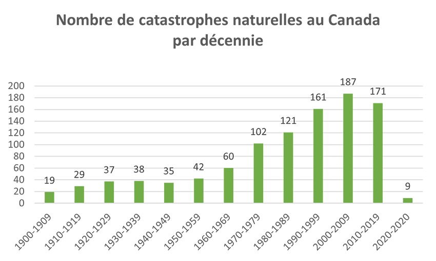 Nombre de catastrophes naturelles au Canada par décennie