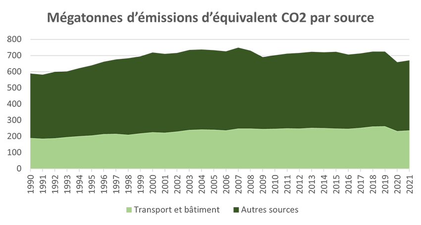 Mégatonnes d'émissions d'équivalent CO2 par source