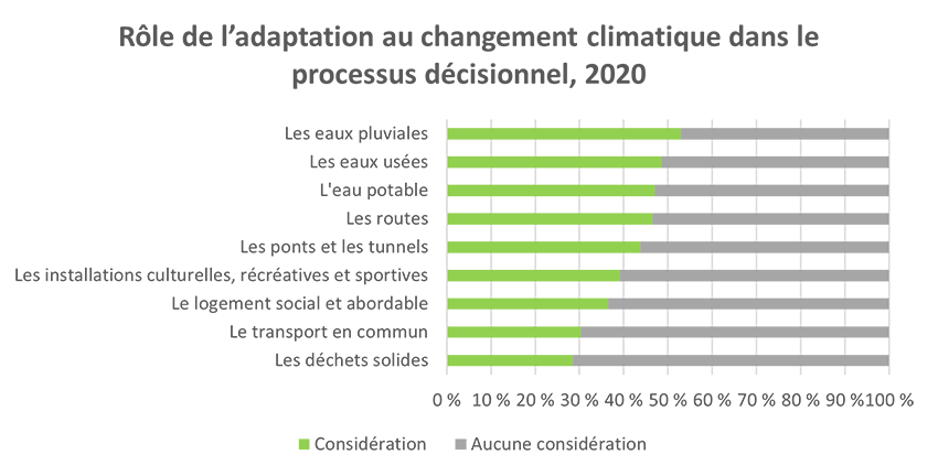 Rôle de l'adaptation au changement climatique dans le processus décisionnel, 2020