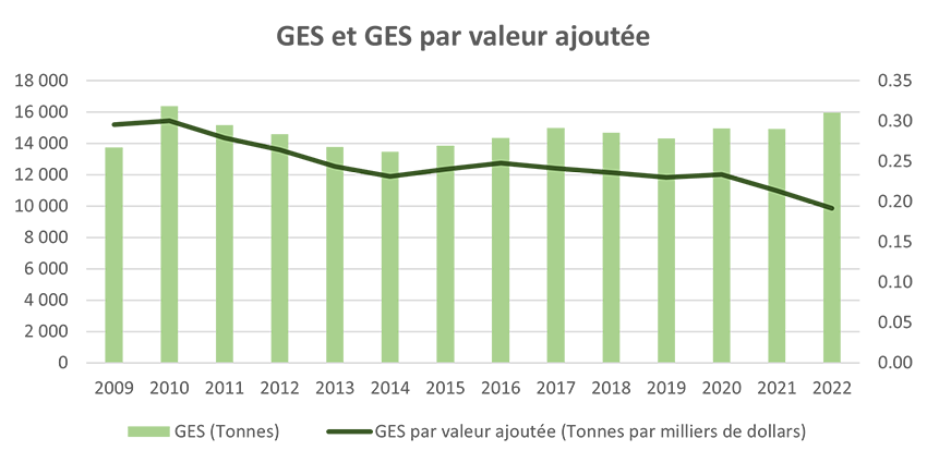 GES et GES par valeur ajoutée