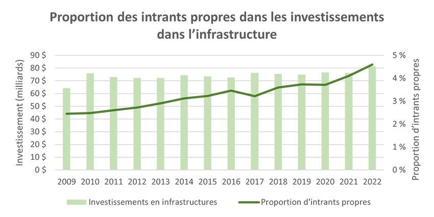 Proportion des intrants propres dans les investissements dans l'infrastructure