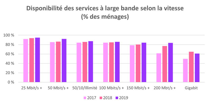 Disponibilité des services à large bande selon la vitesse (% des ménages)