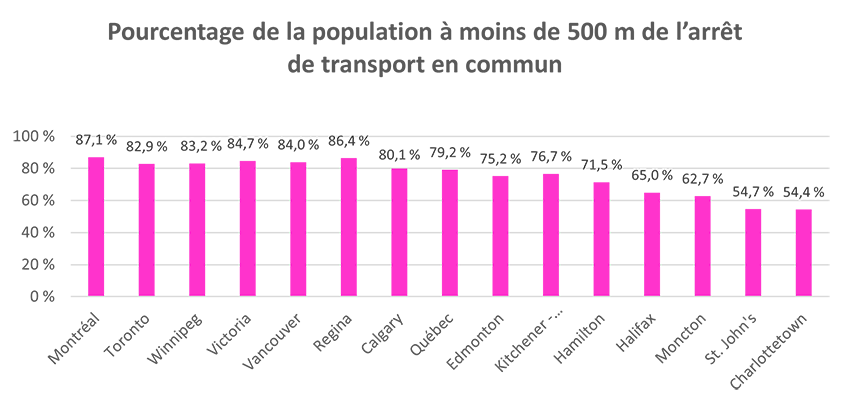 Pourcentage de la population à moins de 500 m de l'arrêt de transport en commun