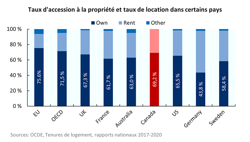 Taux d'accession à la propriété et taux de location dans certains pays