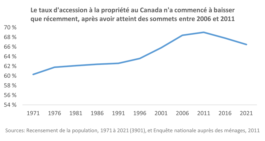 Le taux d'accession à la propriété au Canada n'a commencé à baisser que récemment, après avoir atteint des sommets entre 2006 et 2011