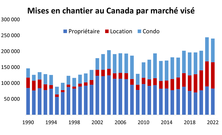 Mises en chantier au Canada par marché visé
