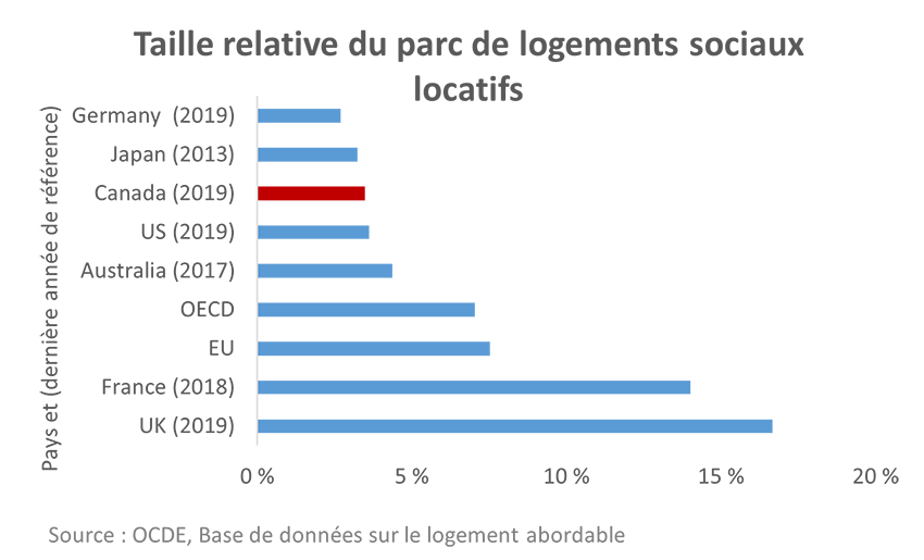 Taille relative du parc de logements sociaux locatifs