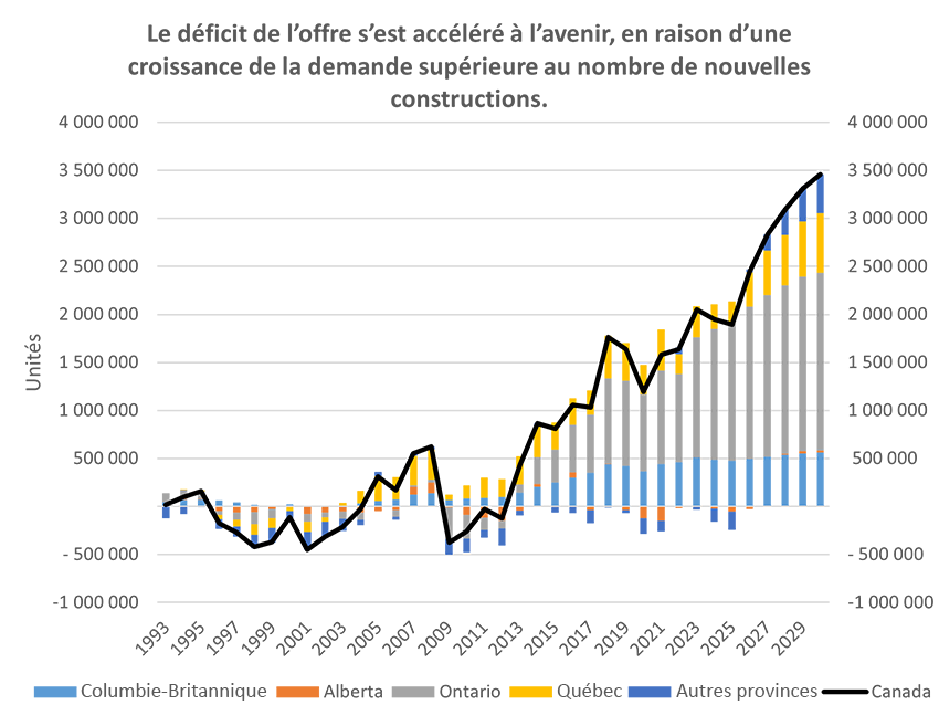 Le déficit de l'offre s'est accéléré à l'avenir, en raison d'une croissance de la demande supérieure au nombre de nouvelles constructions.