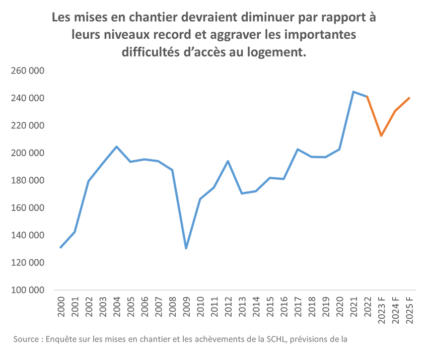 Les mises en chantier devraient diminuer par rapport à leurs niveaux record et aggraver les importantes difficultés d'accès au logement.