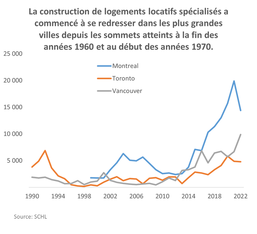 La construction de logements locatifs spécialisés a commencé à se redresser dans les plus grandes villes depuis les sommets atteints à la fin des années 1960 et au début des années 1970.