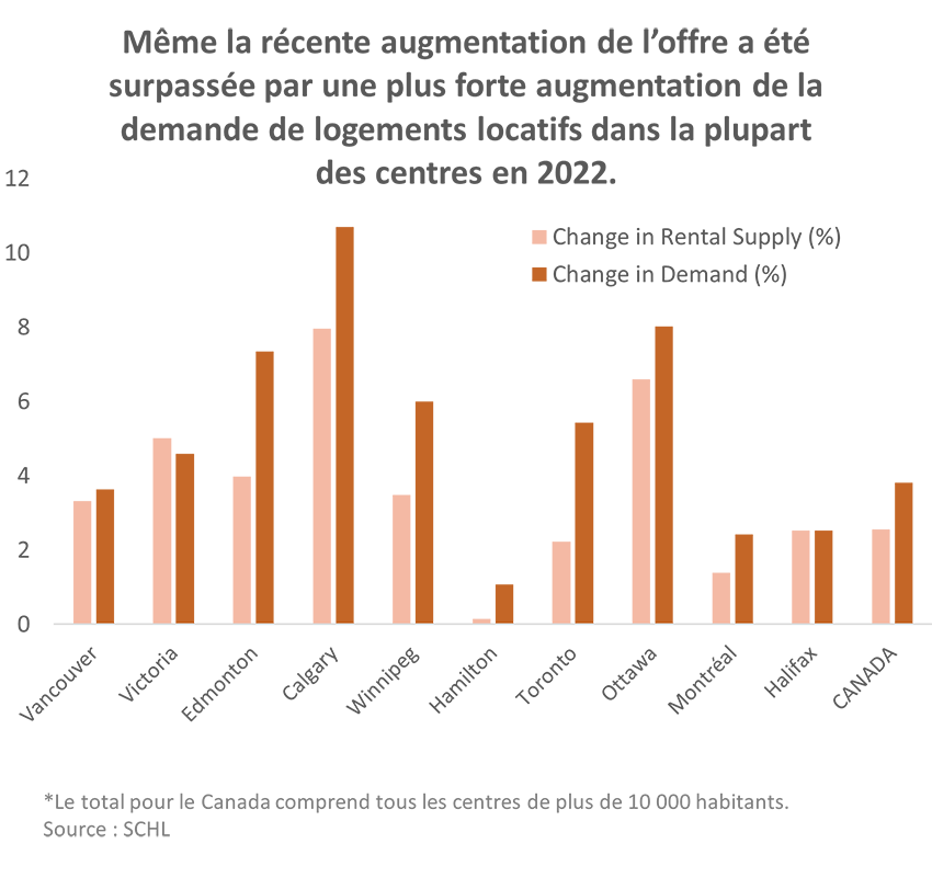 Même la récente augmentation de l'offre a été surpassée par une plus forte augmentation de la demande de logements locatifs dans la plupart des centres en 2022.