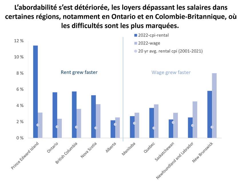 L'abordabilité s'est détériorée, les loyers dépassant les salaires dans certaines régions, notamment en Ontario et en Colombie-Britannique, où les difficultés sont les plus marquées.