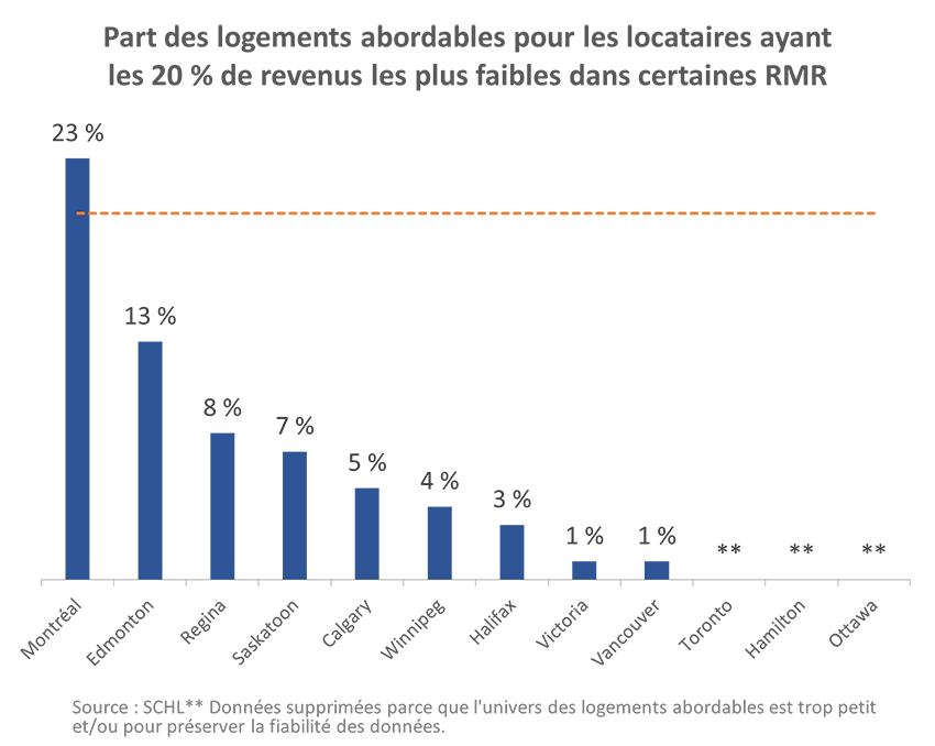 Part des logements abordables pour les locataires ayant les 20 % de revenus les plus faibles dans certaines RMR