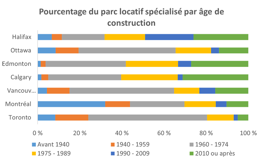 Pourcentage du parc locatif spécialisé par âge de construction