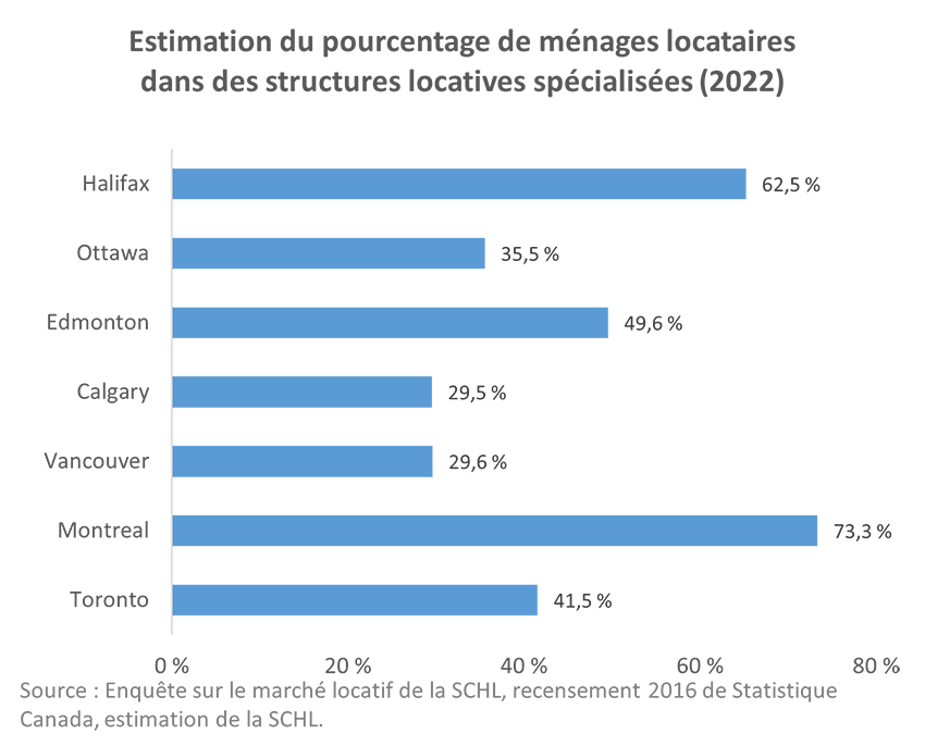 Estimation du pourcentage de ménages locataires dans des structures locatives spécialisées (2022)