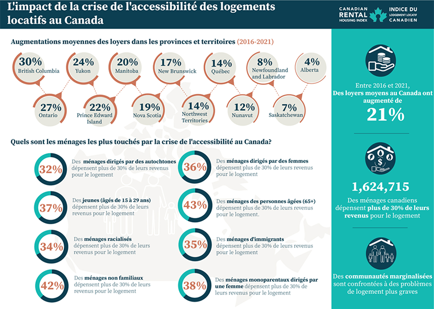 L'impact de la crise de l'accessibilité des logement locatifs au Canada