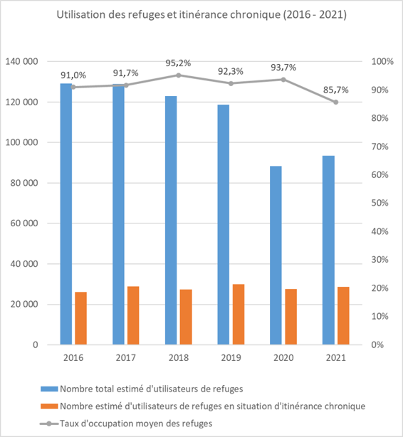 Utilisation des refuges et itinérance chronique 2016–2021