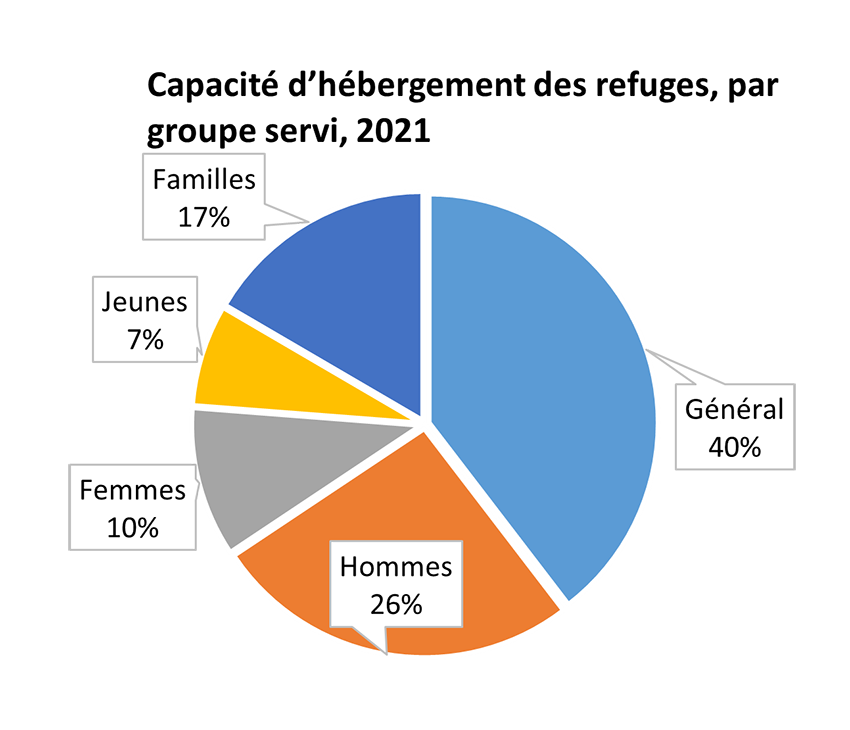 Capacité d'hébergement des refuges, par groupe servi, 2021