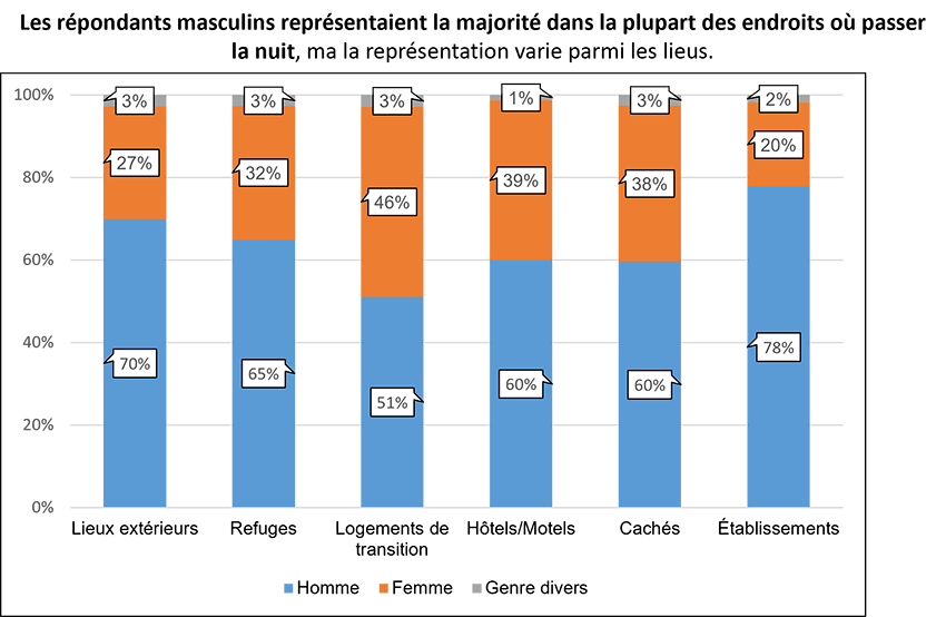 Répartition de l'identité de genre selon les situations de logement, dénombrements ponctuels de 2020 à 2022