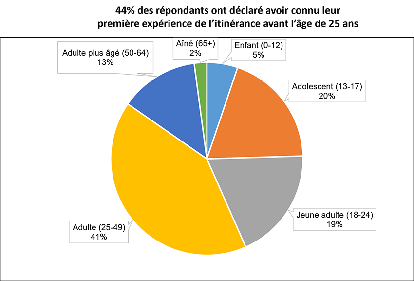 Répartition des groupes d'âge des répondants qui ont connu leur première expérience de l'itinérance (dénombrements ponctuels de 2020 à 2022)