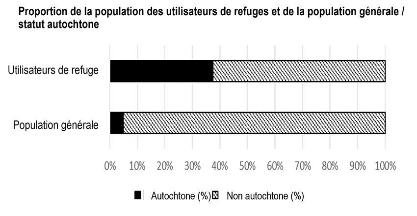 Proportion de la population des utilisateurs de refuges et de la population générale/statut autochtone