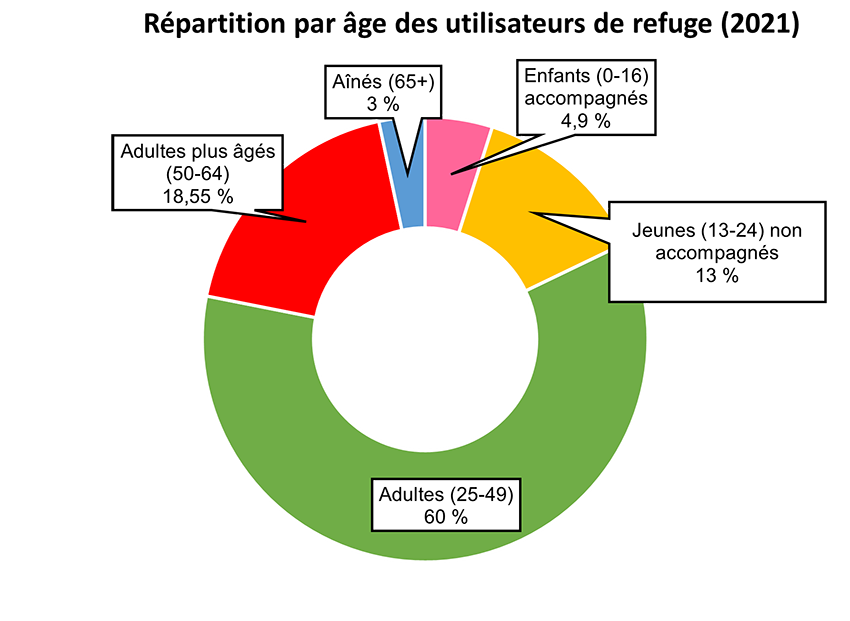 Répartition par âge des utilisateurs de refuge (2021)