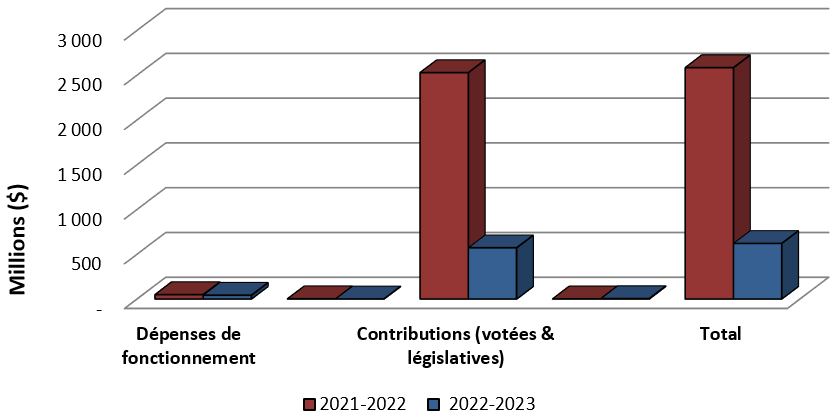 Le diagramme à barres présente la comparaison des dépenses totales utilisées depuis le début de l'exercice jusqu'au 30 juin 2020 et jusqu'au 30 juin 2022.