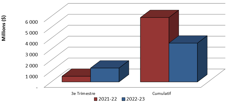 Graphique 3 : Comparaison des autorisations utilisées pour les contributions (votées et législatives) au 31 décembre 2021 et au 31  décembre 2022